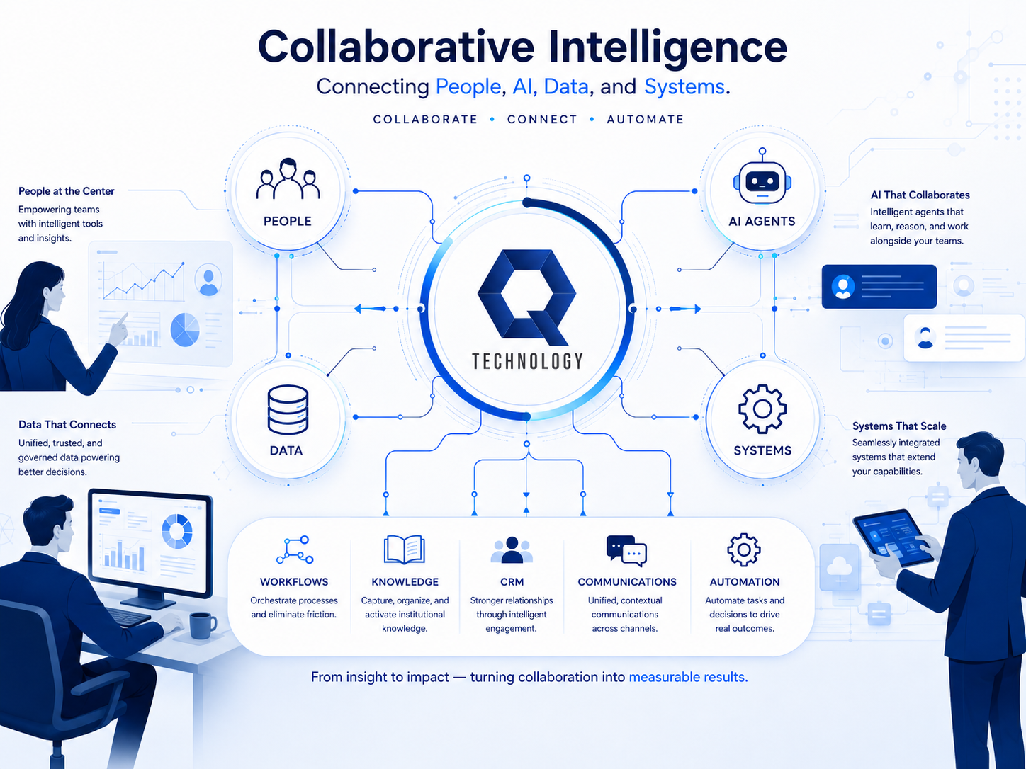 Q Technology vision diagram connecting business context to action